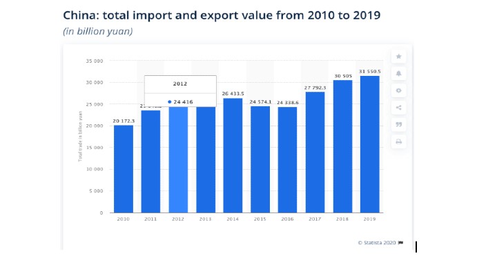 China trade graph