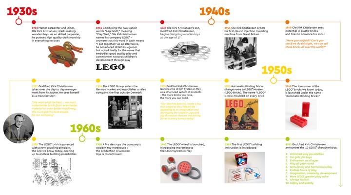 Ole Kirk Christiansen Timeline - The Lego Story