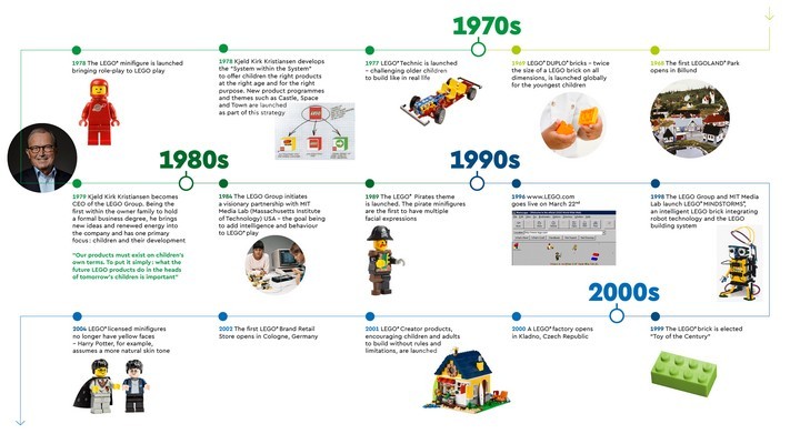 The history of LEGO  LEGO timeline - Saga