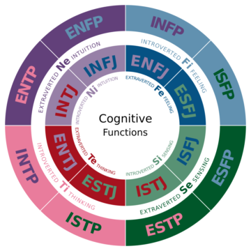 16 Personality Types According to Myers–Briggs Type Indicator - Exhibit ...