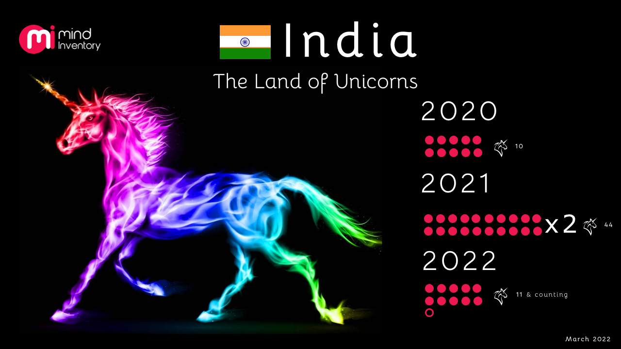 Top 17 roaring unicorns in India